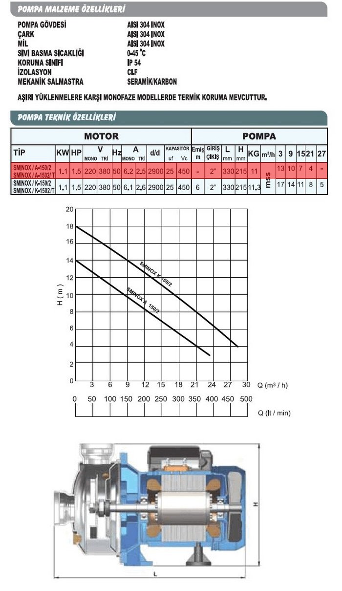 Sumak SMINOX/A-150/2 Paslanmaz Santrifüj Pompa